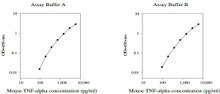Mouse TNF-alpha PharmaGenie ELISA Kit SBRS1541