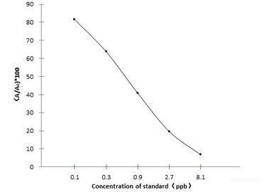Streptomycin ELISA Kit