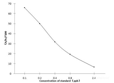 Gentamicin ELISA Kit