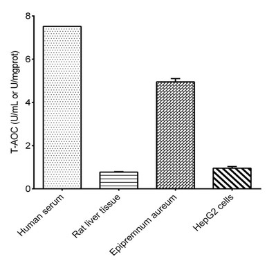 Antioxidant capacity