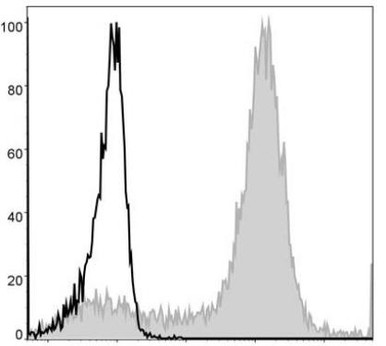 PE Anti-Mouse/Human CD11b Antibody [M1/70]