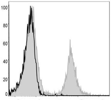 CD4 Monoclonal Antibody (PE-Cy5)