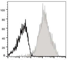 APC Anti-Human/Mouse CD44 Antibody [IM7] (AGEL0367)