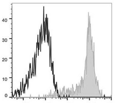 APC Anti-Human CD11c Antibody [BU15]