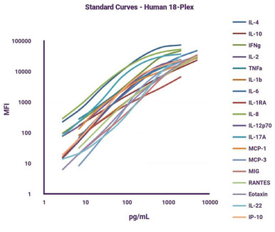 Human CAR-T CRS 18-Plex Panel (HUAMPM031) validation data / product image from Assay Genie
