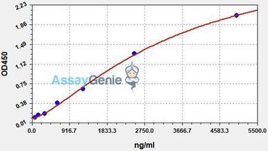 HEK293 Host Cell Protein (HCP) ELISA Kit (AEFI00401) validation data / product image from Assay Genie