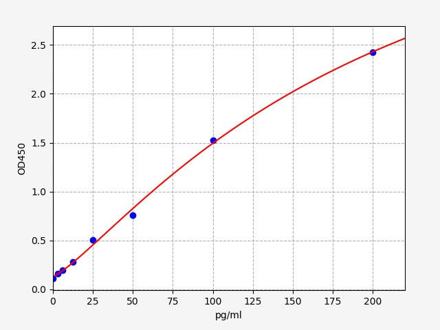Mouse Growth Hormone (GH) ELISA Kit (High Sensitivity) (AEFI00731)