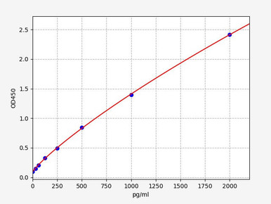 Pseudomonas Exotoxin A ELISA Kit (AEFI01007) validation data / product image from Assay Genie