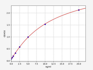 VERO Host Cell Protein (HCP) ELISA Kit (AEFI00494) validation data / product image from Assay Genie