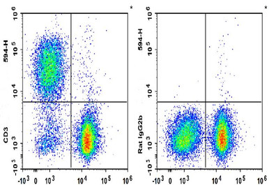 PE/AF594 CD3 Antibody - Mouse FCM | Assay Genie