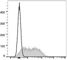 APC Anti-Mouse CD279/PD-1 Antibody [29F.1A12] (AGEL1634)