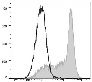 APC Anti-Human CD184 / CXCR4 Antibody [12G5]