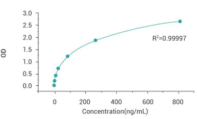 E. coli HCP PharmaGenie ELISA Kit (AEGE00001) validation data / product image from Assay Genie