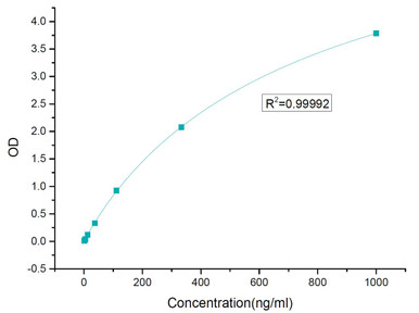 Lentivirus Titer p24 ELISA Kit
