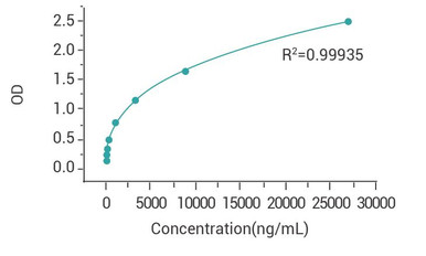 HEK293 HCP PharmaGenie ELISA Kit (AEGE00003) validation data / product image from Assay Genie