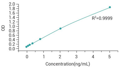 Benzonase Nuclease PharmaGenie ELISA Kit (AEGE00004) validation data / product image from Assay Genie