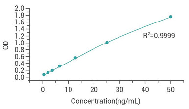 BSA Residual PharmaGenie ELISA Kit (AEGE00005) validation data / product image from Assay Genie