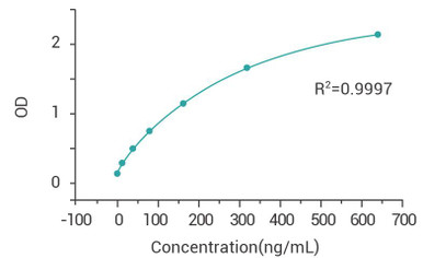 RNase Inhibitor PharmaGenie ELISA Kit (AEGE00010) validation data / product image from Assay Genie