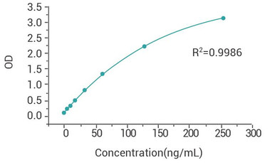 T7 RNA Polymerase PharmaGenie ELISA Kit (AEGE00011) validation data / product image from Assay Genie
