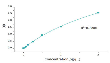 dsRNA Residual PharmaGenie ELISA Kit (AEGE00012) validation data / product image from Assay Genie