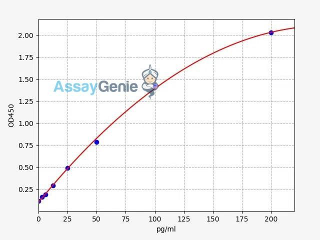 Human TNF-alpha ELISA Kit (High Sensitivity) (AEFI01066)