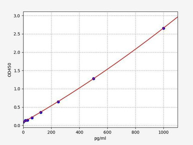 Human FLT3L ELISA Kit