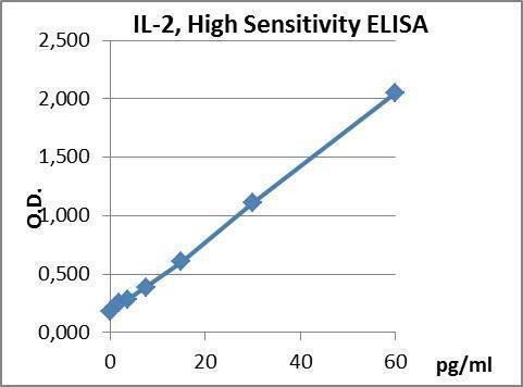 Human IL-2 PharmaGenie ELISA Kit (High Sensitivity) (HUDC0050)