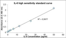 Human IL-6 PharmaGenie ELISA Kit (High Sensitivity) (HUDC0062)