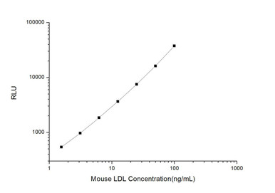 Mouse LDL (Low Density Lipoprotein) CLIA Kit (MOES00617)