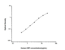 Human CRP (C-Reactive Protein) ELISA Kit (HUES01330)