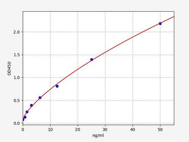 Mouse anti-PEG IgG ELISA Kit (AEFI01136) validation data / product image from Assay Genie