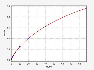 Rat anti-PEG IgG ELISA Kit (AEFI01137) validation data / product image from Assay Genie