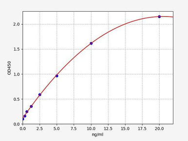 Human anti-PEG IgM ELISA Kit (AEFI01139) validation data / product image from Assay Genie