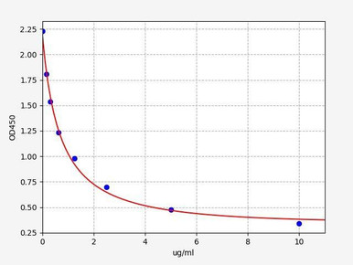 Bovine IgG ELISA Kit | Assay Genie