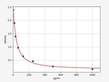 TXA2 (Thromboxane A2) ELISA Kit (AEFI01366)