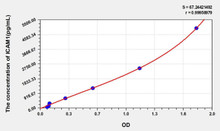 Human ICAM1 (Intercellular Adhesion Molecule 1) ELISA Kit (AEKE00225)