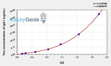 Human IgA1 ELISA Kit | Assay Genie