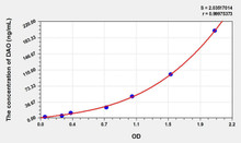 Pig DAO (Diamine Oxidase) ELISA Kit (AEKE01501)