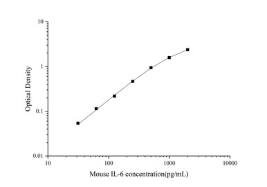 Mouse IL-6 SuperSet Max DIY ELISA Kit (AEES02940) from Assay Genie