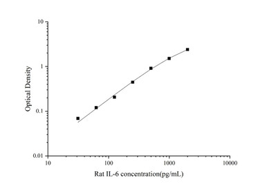 Rat IL-6 SuperSet Max DIY ELISA Kit (AEES03006) product image
