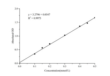 FAO Quantitative Assay Kit