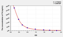 Mouse T4 (Thyroxine) ELISA Kit (AEKE03378)