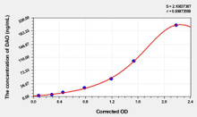 Human DAO (Diamine Oxidase) ELISA Kit (AEKE04236)