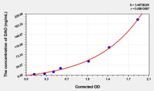 Mouse DAO (Diamine Oxidase) ELISA Kit (AEKE04674)