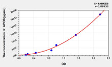 Mouse APOB (Apolipoprotein B) ELISA Kit (AEKE05308)