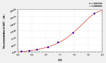 Mouse AST (Aspartate Aminotransferase) ELISA Kit (AEKE06051)