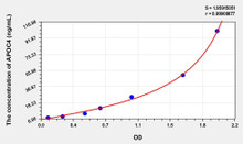 Human APOC4 (Apolipoprotein C4) ELISA Kit (AEKE06062)