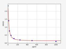 Human Cell Biology ELISA Kits 5 Human ACTH ELISA Kit