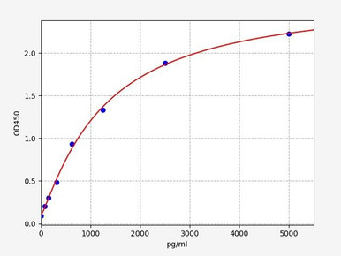 Human TREM2 ELISA Kit