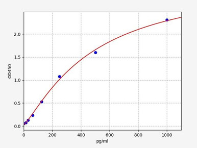 Human Immunology ELISA Kits 3 Human Soluble P-Selectin / Sselp ELISA Kit